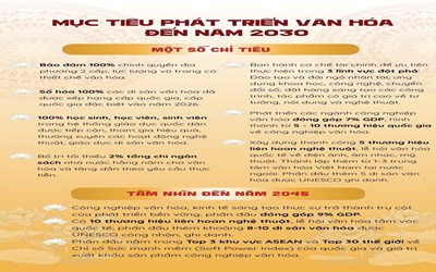 Nghị quyết số 80-NQ/TW: Một số chỉ tiêu phát triển văn hóa đến năm 2030, tầm nhìn đến năm 2045